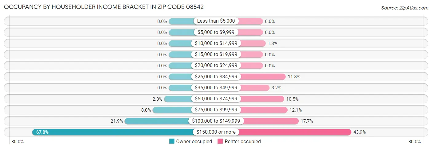 Occupancy by Householder Income Bracket in Zip Code 08542