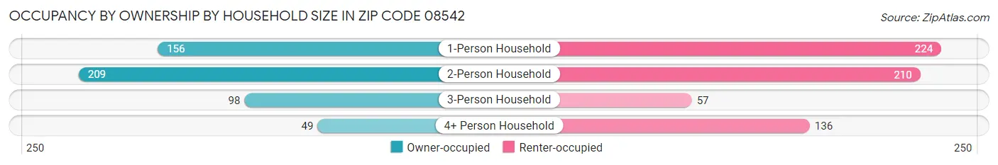 Occupancy by Ownership by Household Size in Zip Code 08542