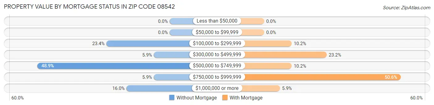 Property Value by Mortgage Status in Zip Code 08542