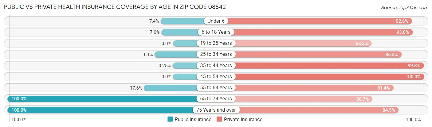 Public vs Private Health Insurance Coverage by Age in Zip Code 08542