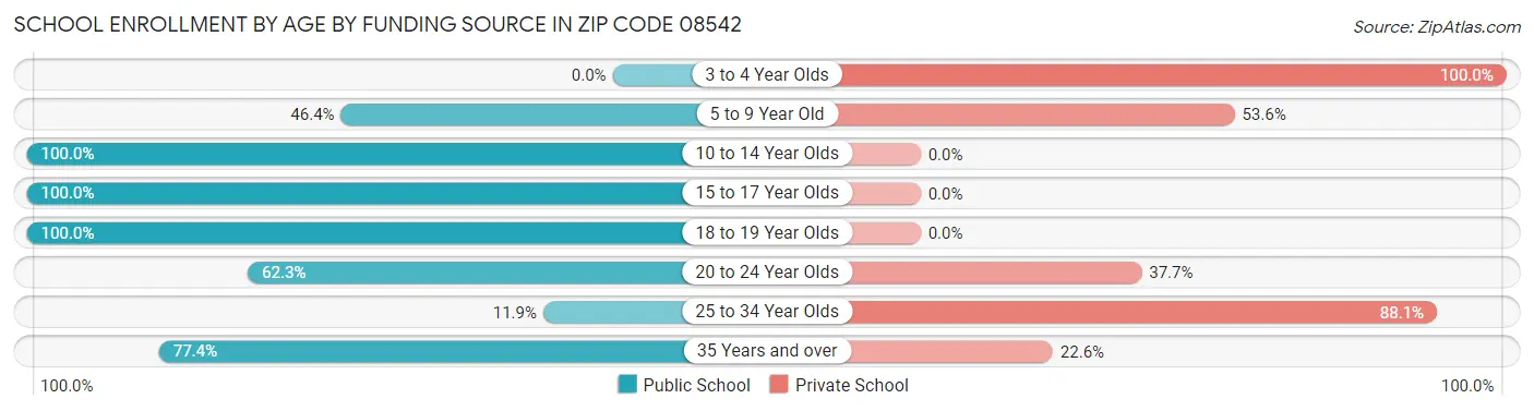 School Enrollment by Age by Funding Source in Zip Code 08542