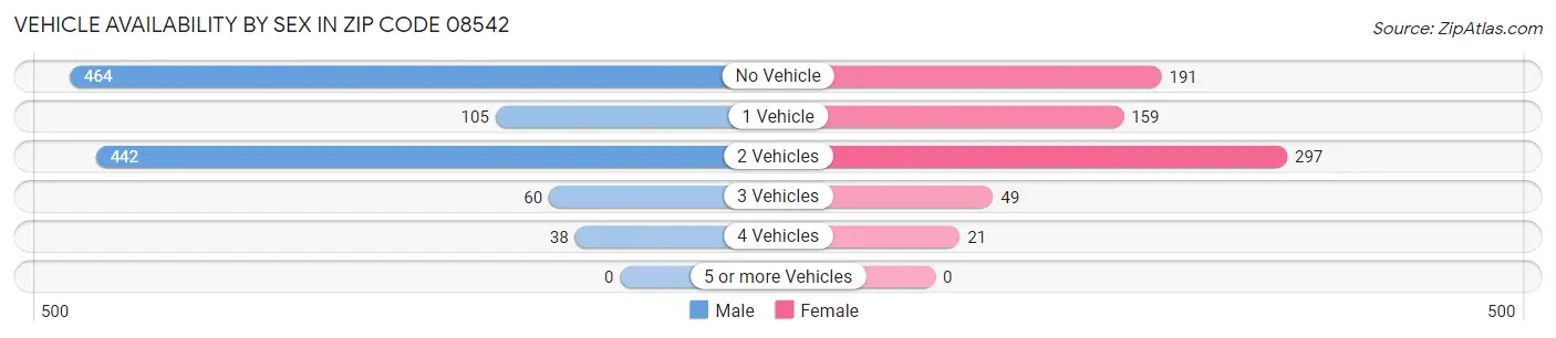 Vehicle Availability by Sex in Zip Code 08542