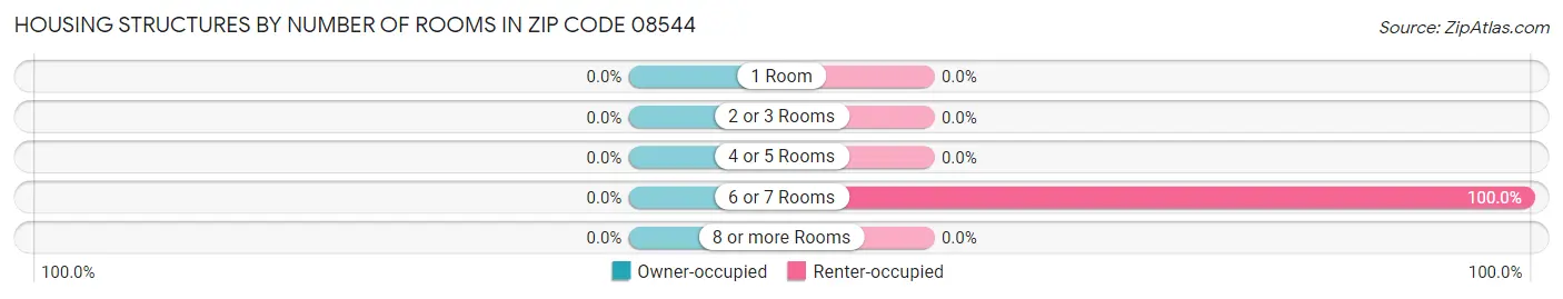 Housing Structures by Number of Rooms in Zip Code 08544