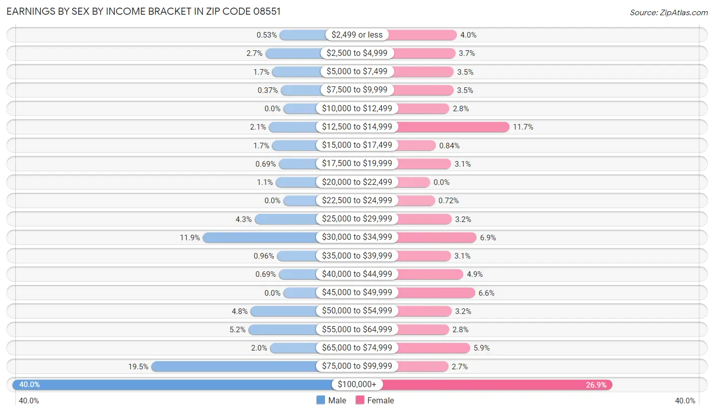 Earnings by Sex by Income Bracket in Zip Code 08551