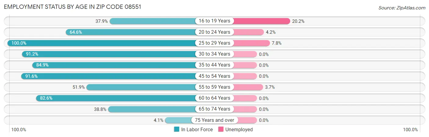 Employment Status by Age in Zip Code 08551