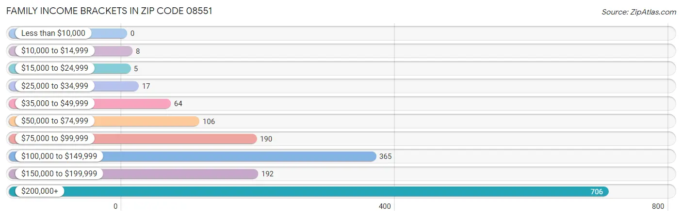 Family Income Brackets in Zip Code 08551