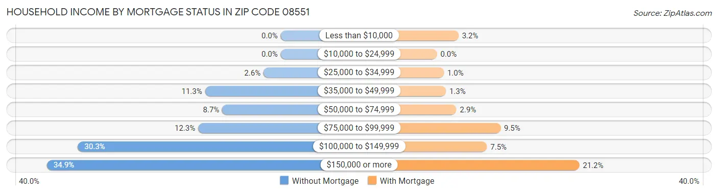 Household Income by Mortgage Status in Zip Code 08551