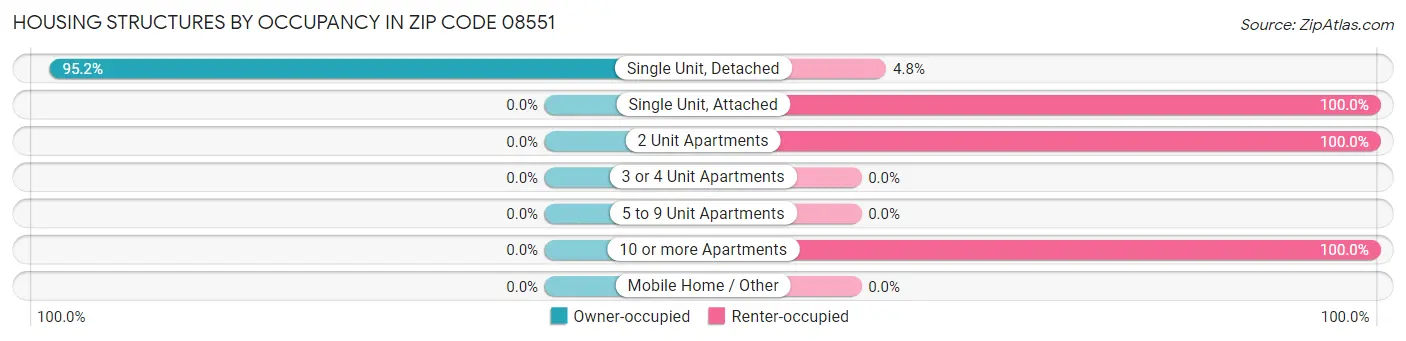 Housing Structures by Occupancy in Zip Code 08551