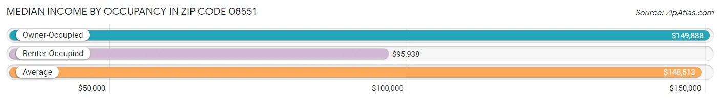 Median Income by Occupancy in Zip Code 08551