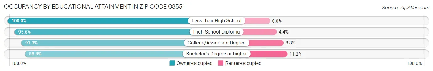 Occupancy by Educational Attainment in Zip Code 08551