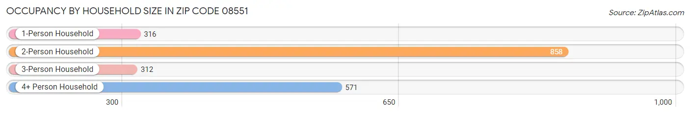 Occupancy by Household Size in Zip Code 08551