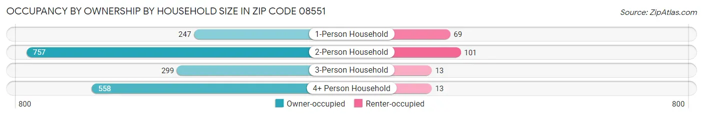 Occupancy by Ownership by Household Size in Zip Code 08551