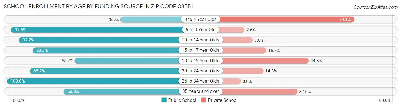 School Enrollment by Age by Funding Source in Zip Code 08551