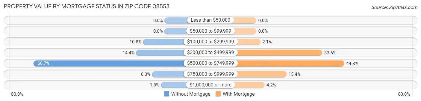 Property Value by Mortgage Status in Zip Code 08553