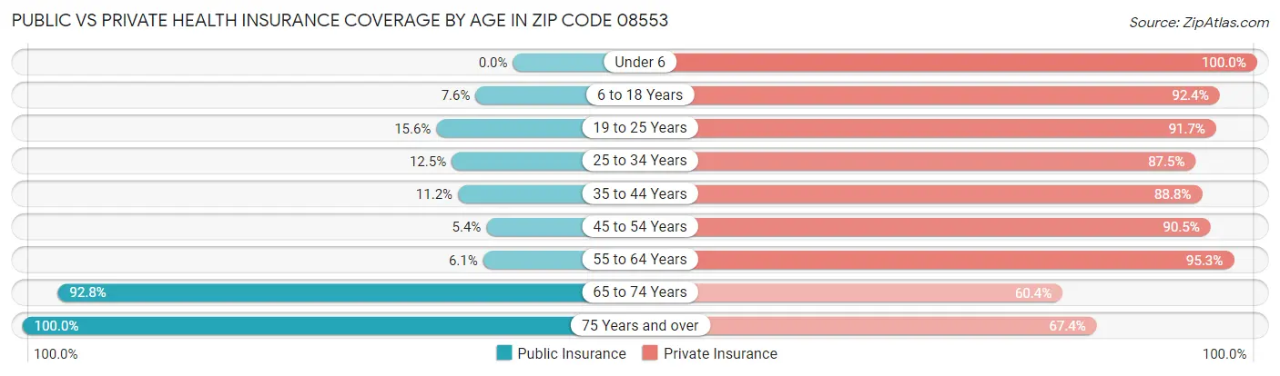 Public vs Private Health Insurance Coverage by Age in Zip Code 08553