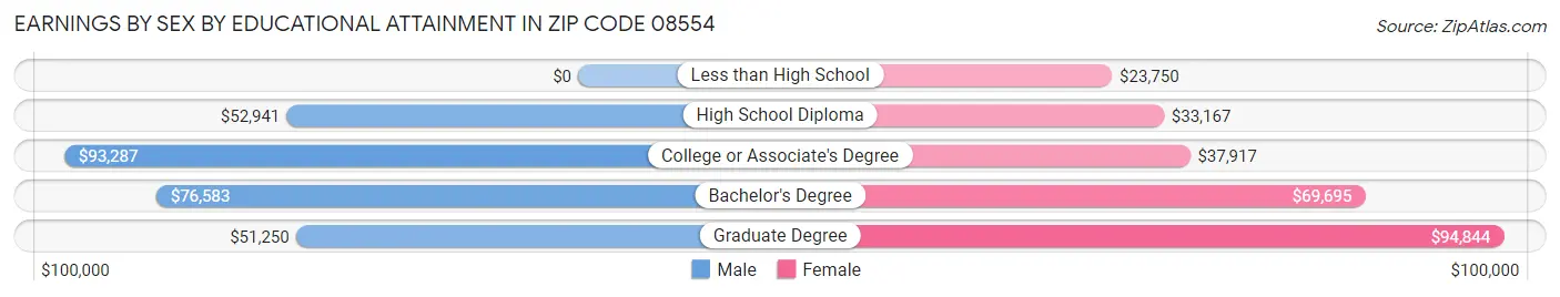 Earnings by Sex by Educational Attainment in Zip Code 08554