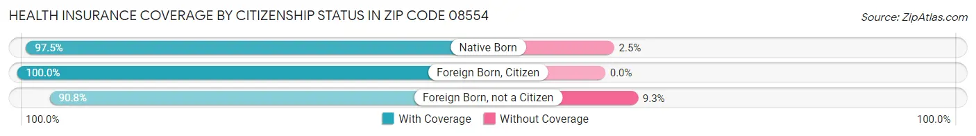 Health Insurance Coverage by Citizenship Status in Zip Code 08554