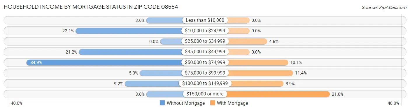Household Income by Mortgage Status in Zip Code 08554