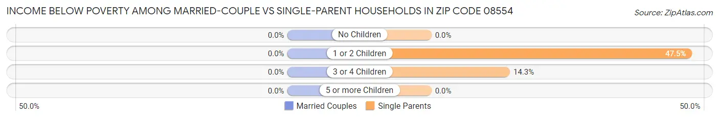 Income Below Poverty Among Married-Couple vs Single-Parent Households in Zip Code 08554