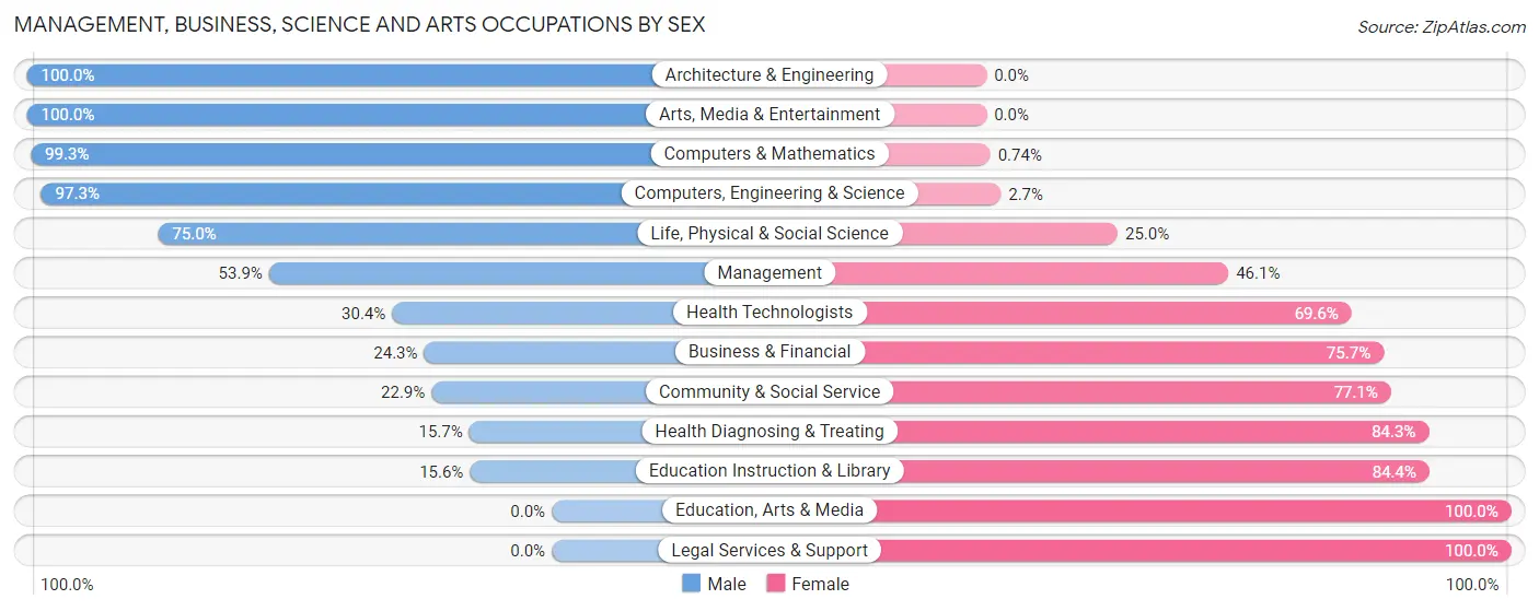 Management, Business, Science and Arts Occupations by Sex in Zip Code 08554