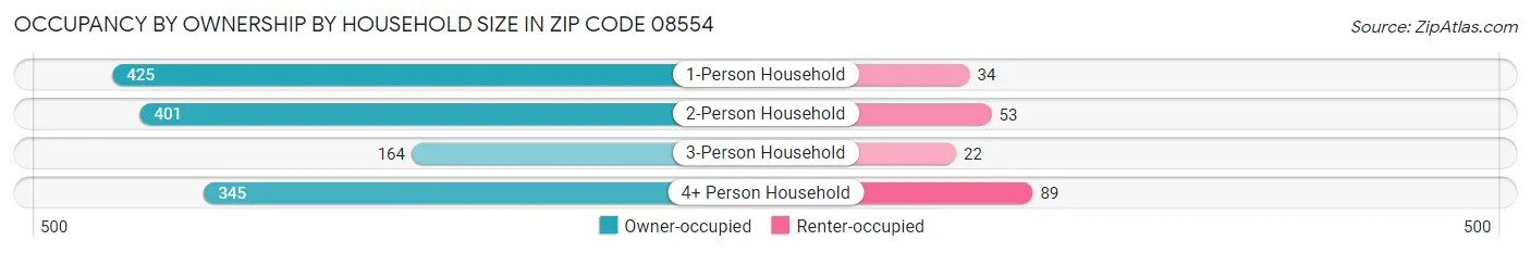 Occupancy by Ownership by Household Size in Zip Code 08554