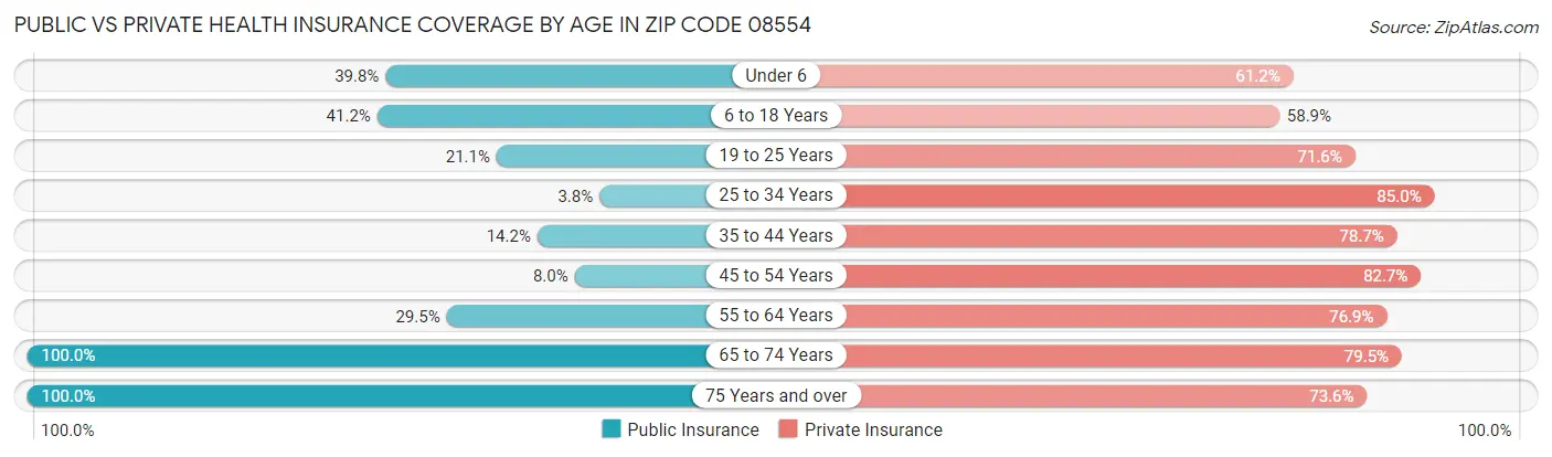 Public vs Private Health Insurance Coverage by Age in Zip Code 08554