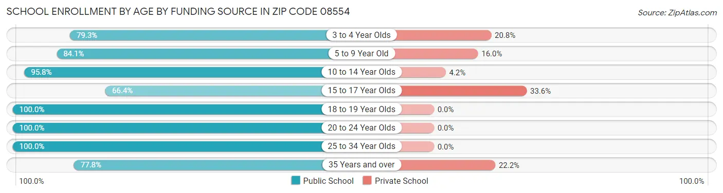 School Enrollment by Age by Funding Source in Zip Code 08554