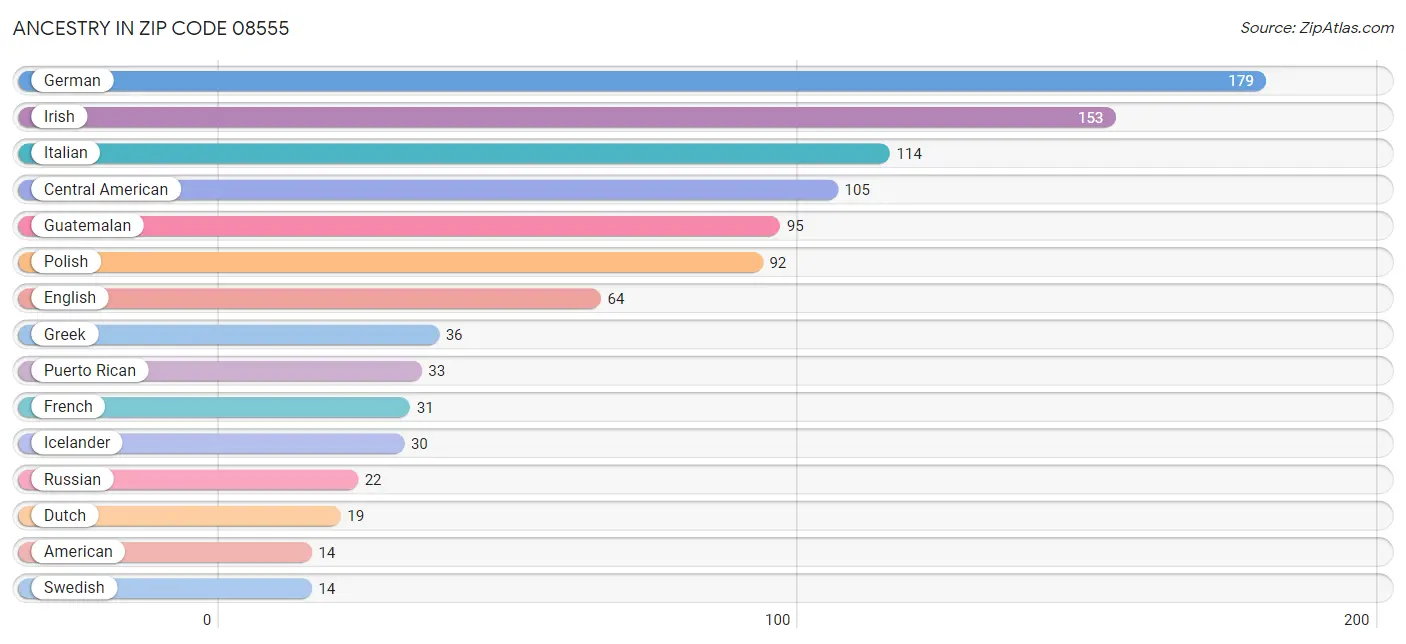 Ancestry in Zip Code 08555