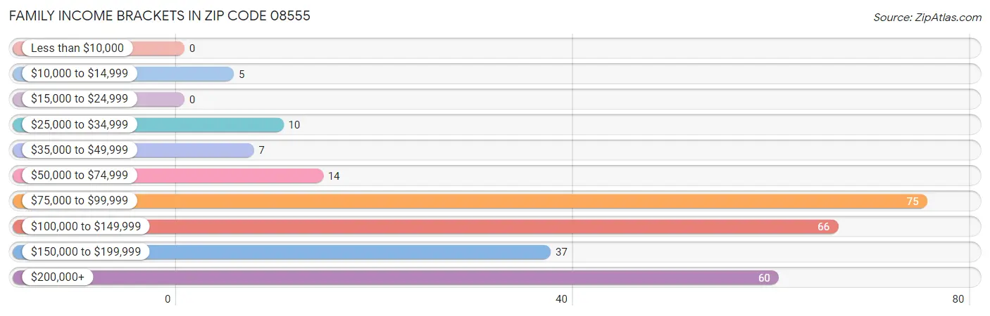 Family Income Brackets in Zip Code 08555