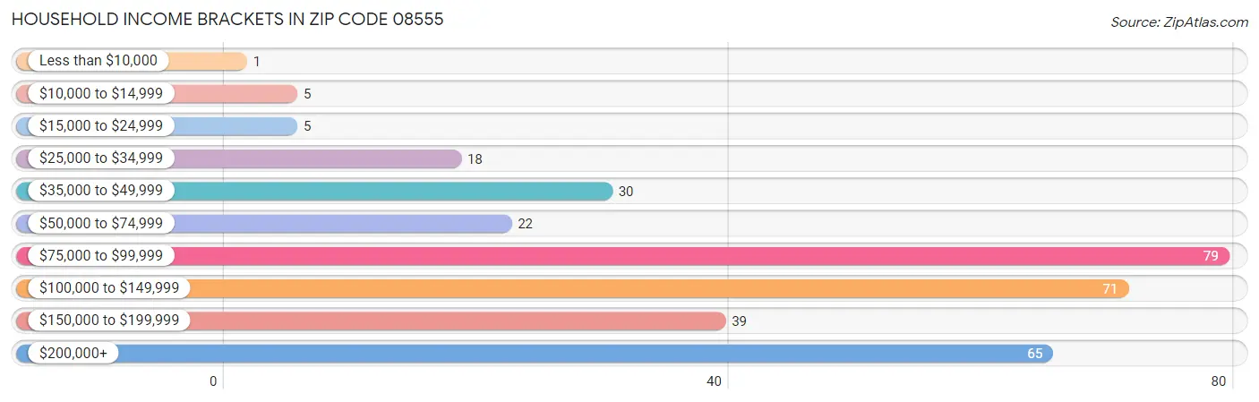 Household Income Brackets in Zip Code 08555