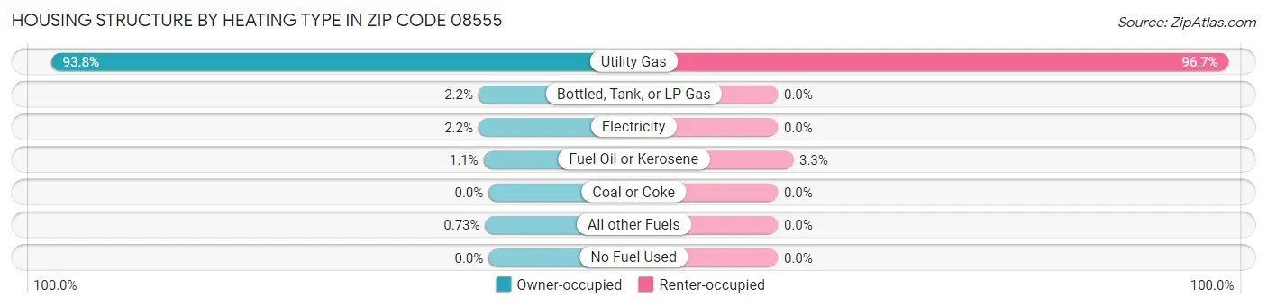 Housing Structure by Heating Type in Zip Code 08555