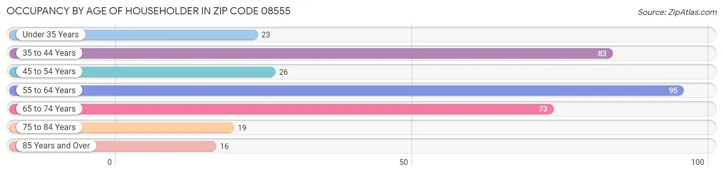 Occupancy by Age of Householder in Zip Code 08555