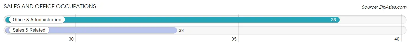 Sales and Office Occupations in Zip Code 08555