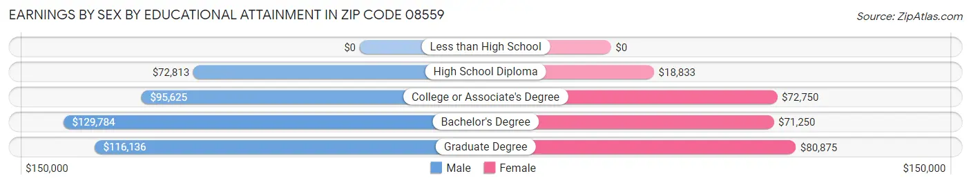 Earnings by Sex by Educational Attainment in Zip Code 08559
