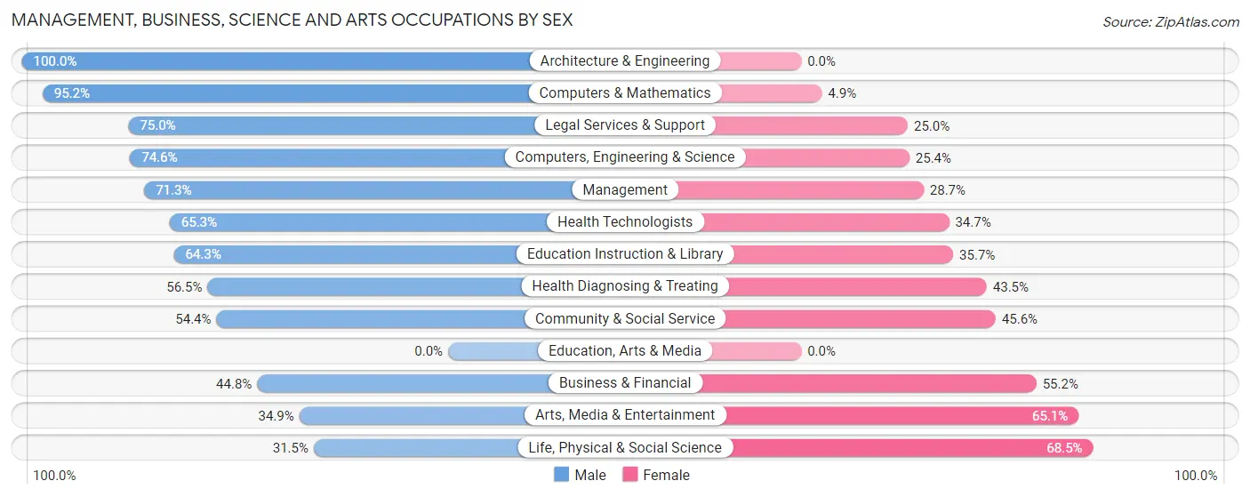 Management, Business, Science and Arts Occupations by Sex in Zip Code 08559