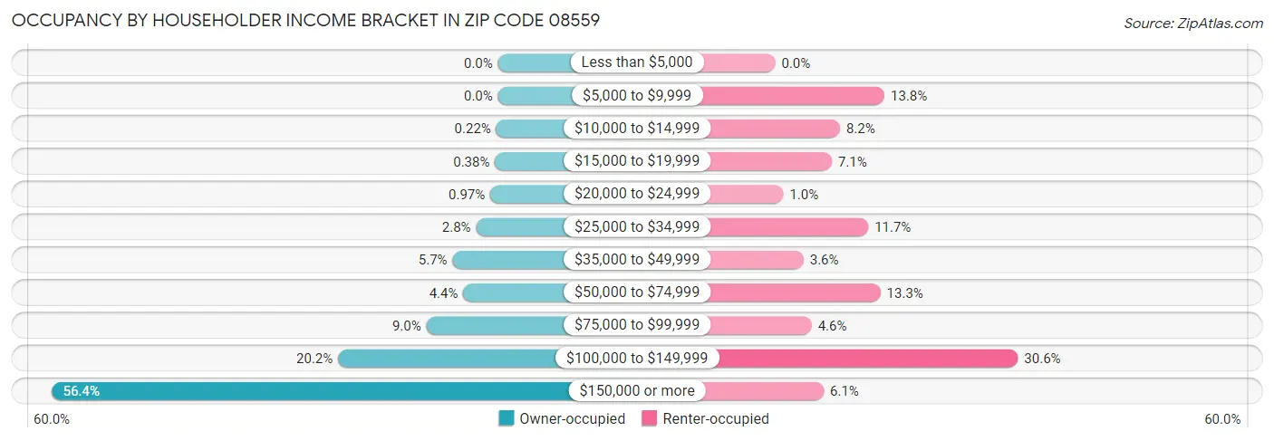 Occupancy by Householder Income Bracket in Zip Code 08559