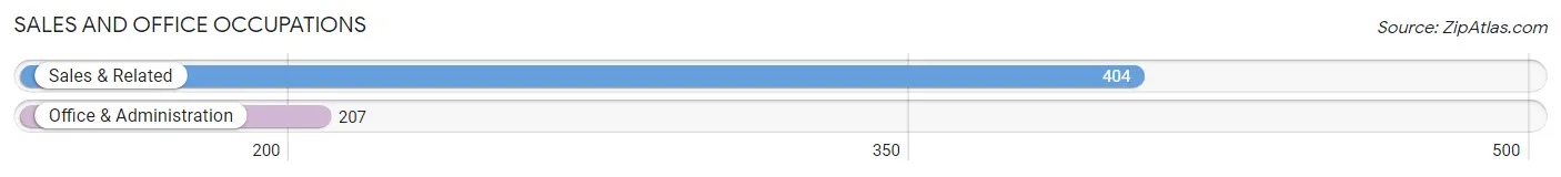 Sales and Office Occupations in Zip Code 08559