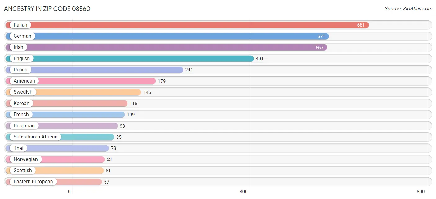 Ancestry in Zip Code 08560