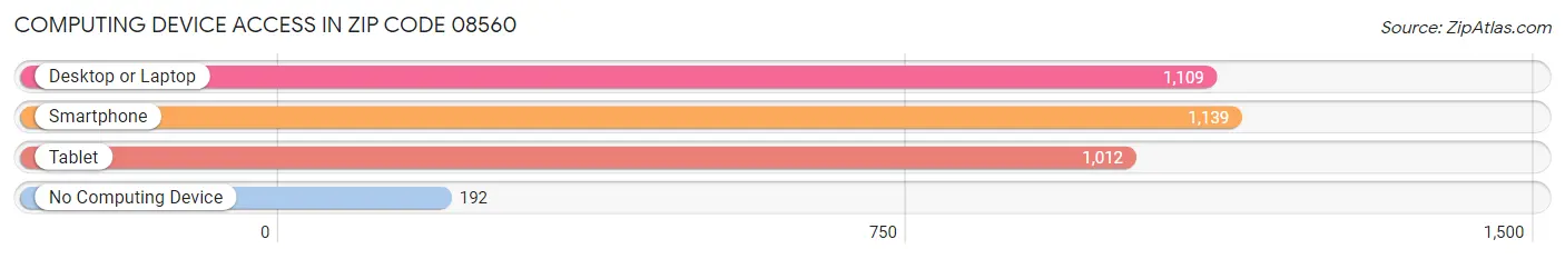 Computing Device Access in Zip Code 08560