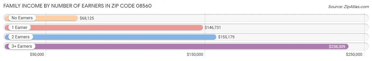 Family Income by Number of Earners in Zip Code 08560