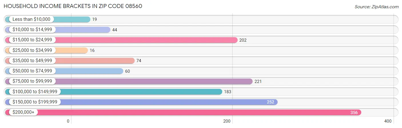 Household Income Brackets in Zip Code 08560