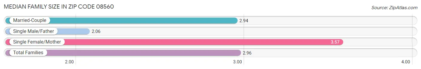 Median Family Size in Zip Code 08560