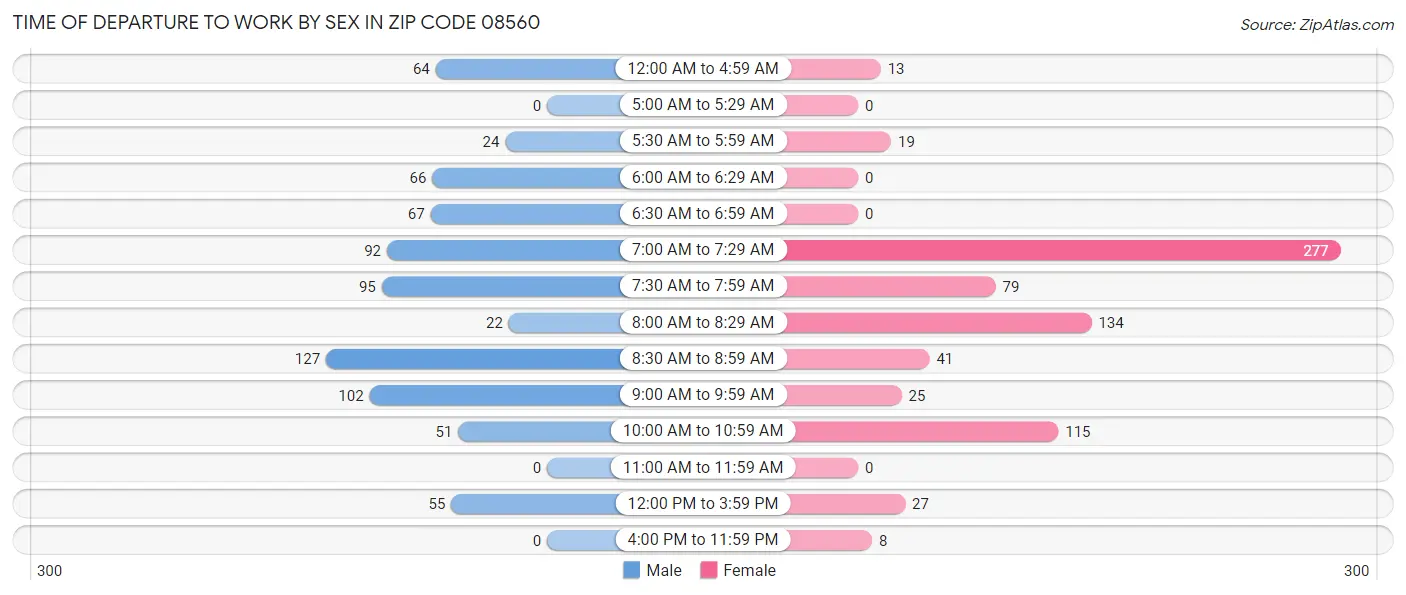 Time of Departure to Work by Sex in Zip Code 08560