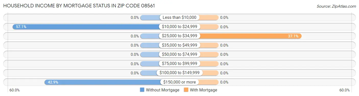 Household Income by Mortgage Status in Zip Code 08561