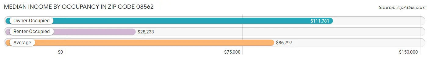 Median Income by Occupancy in Zip Code 08562