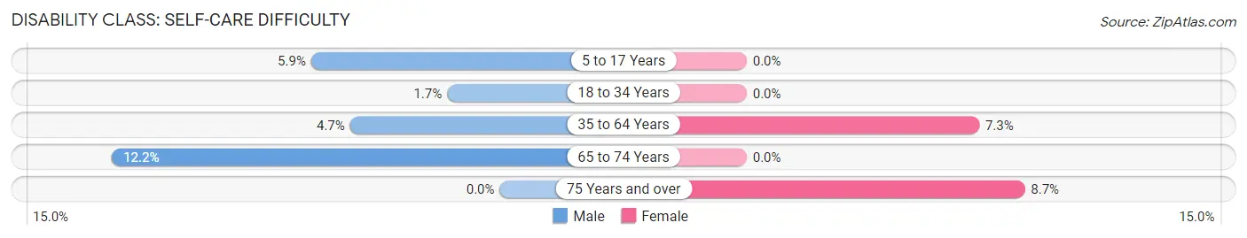 Disability in Zip Code 08562: <span>Self-Care Difficulty</span>