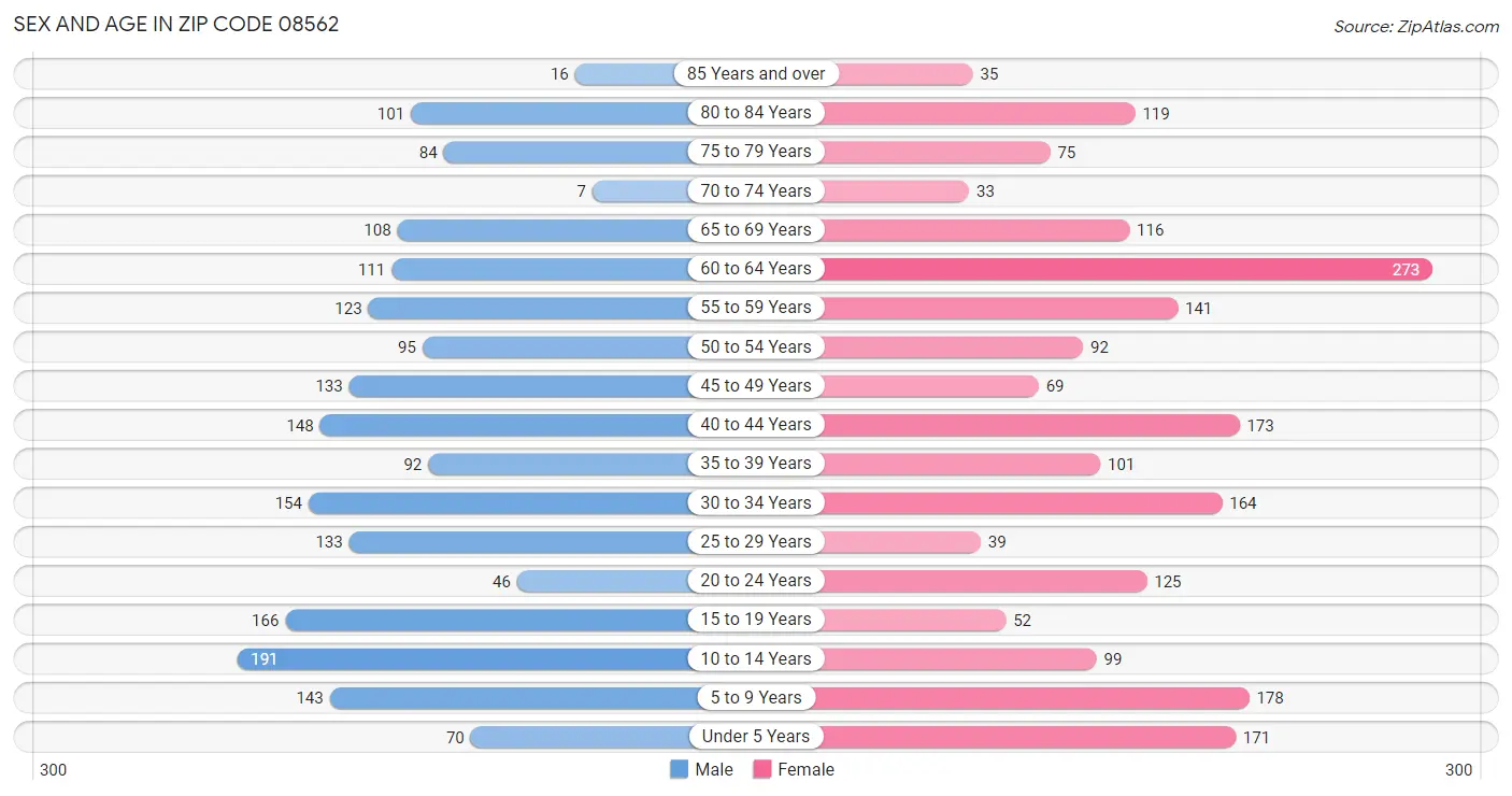 Sex and Age in Zip Code 08562