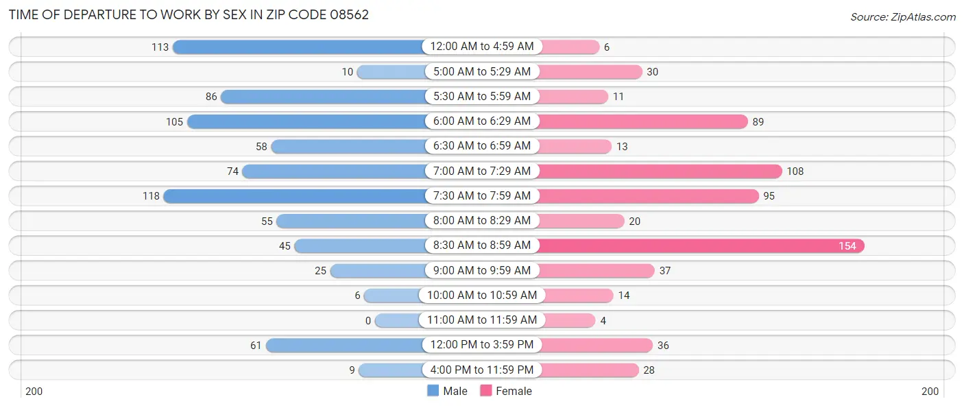 Time of Departure to Work by Sex in Zip Code 08562