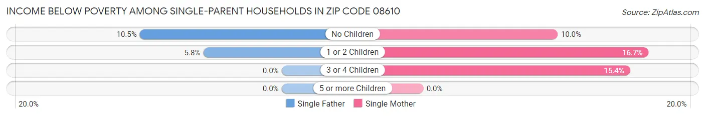 Income Below Poverty Among Single-Parent Households in Zip Code 08610