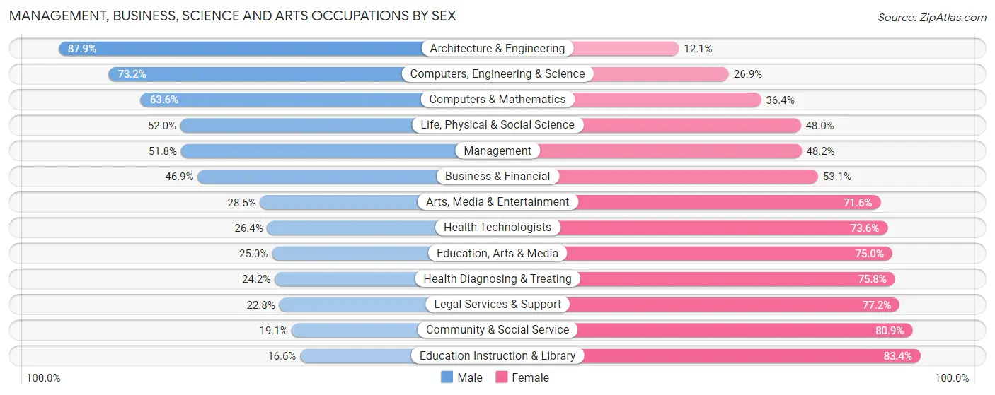 Management, Business, Science and Arts Occupations by Sex in Zip Code 08610